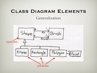 Class Diagram Elements
             Generalization




superclass




             subclasses
 