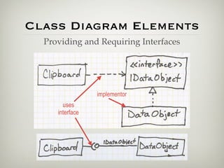 Class Diagram Elements
  Providing and Requiring Interfaces




                 implementor
       uses
     interface
 