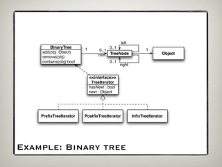 left
        BinaryTree       1             0..1
                                  0..1                       1
    add(obj: Obect)
    remove(obj)                  root TreeNode                       Object

    contains(obj):bool                 0..1
                                              right


                             <<interface>>
                              TreeIterator
                             hasNext : bool
                             next : Object




    PreﬁxTreeIterator    PostﬁxTreeIterator           InﬁxTreeIterator




Example: Binary tree
 