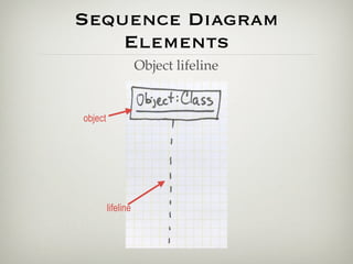Sequence Diagram
    Elements
                    Object lifeline


object




         lifeline
 
