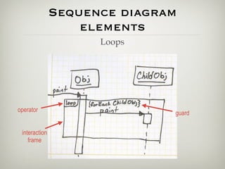 Sequence diagram
                   elements
                     Loops




operator                      guard

 interaction
    frame
 