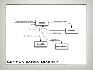 1: checkout(lendable, member)                          1.1: canBorrow(lendable)
                                         :Library


                         1.3: record
                                                                                     aMember
                                                    1.1.1: numOut(member)

                1.2: calcDueDate(member)

                                                         <<create>>
                                                         1.3.1: new

                                       aLendable
                                                                 aLendRecord




Communication Diagram
 