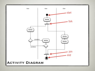 Actor                         Actor       Actor



                                                             start

                                       Activity

                                                              fork

           Activity




                                                  Activity

                       {condition}
                                     Activity
                                                  Activity




                {condition}



                                                              join
                                                             end

Activity Diagram
 