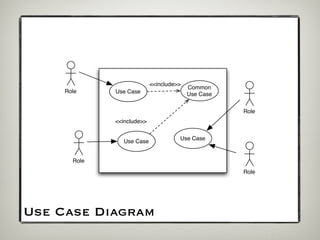 <<include>>
                                          Common
     Role     Use Case                    Use Case


                                                     Role
              <<include>>

                                      Use Case
                Use Case


       Role
                                                     Role




Use Case Diagram
 