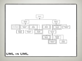 UML in UML
 
