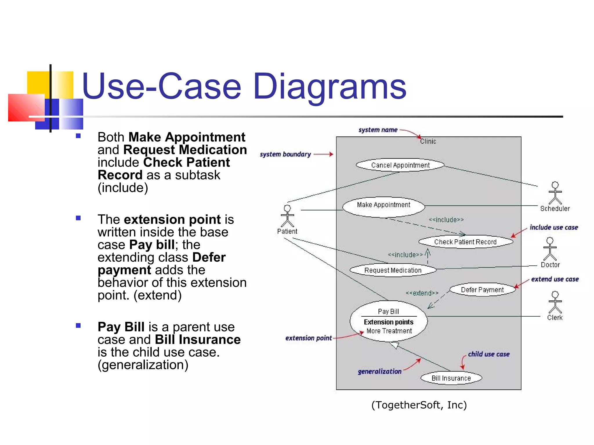 Use-Case Diagrams
 Both Make Appointment
and Request Medication
include Check Patient
Record as a subtask
(include)
 The extension point is
written inside the base
case Pay bill; the
extending class Defer
payment adds the
behavior of this extension
point. (extend)
 Pay Bill is a parent use
case and Bill Insurance
is the child use case.
(generalization)
(TogetherSoft, Inc)
 