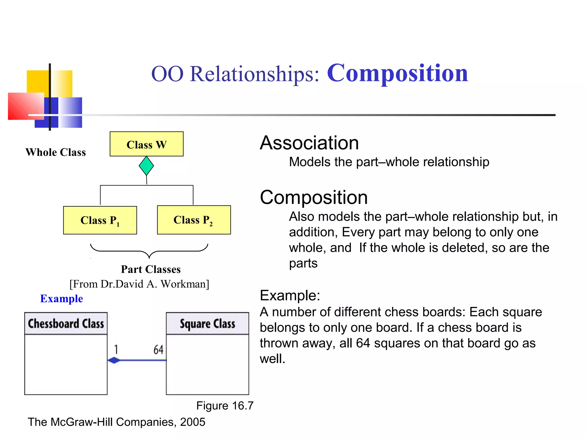 OO Relationships: Composition
Class W
Class P1 Class P2
Association
Models the part–whole relationship
Composition
Also models the part–whole relationship but, in
addition, Every part may belong to only one
whole, and If the whole is deleted, so are the
parts
Example:
A number of different chess boards: Each square
belongs to only one board. If a chess board is
thrown away, all 64 squares on that board go as
well.
Whole Class
Part Classes
Example
Figure 16.7
The McGraw-Hill Companies, 2005
[From Dr.David A. Workman]
 