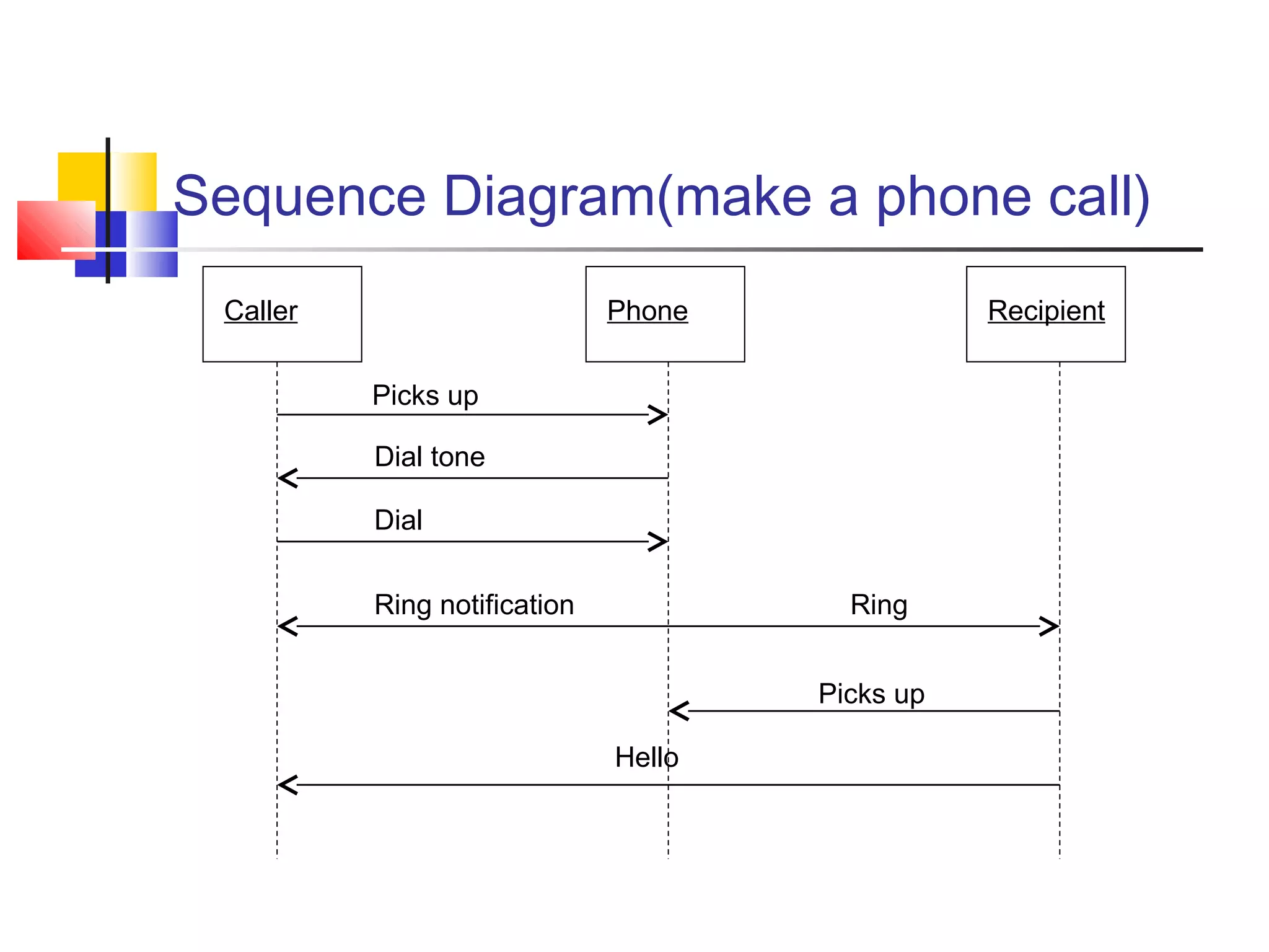 Sequence Diagram(make a phone call)
Caller Phone Recipient
Picks up
Dial tone
Dial
Ring notification Ring
Picks up
Hello
 