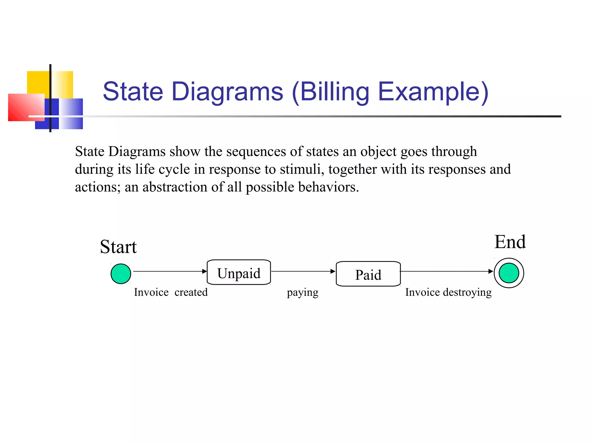 State Diagrams (Billing Example)
State Diagrams show the sequences of states an object goes through
during its life cycle in response to stimuli, together with its responses and
actions; an abstraction of all possible behaviors.
Unpaid
Start End
Paid
Invoice created paying Invoice destroying
 