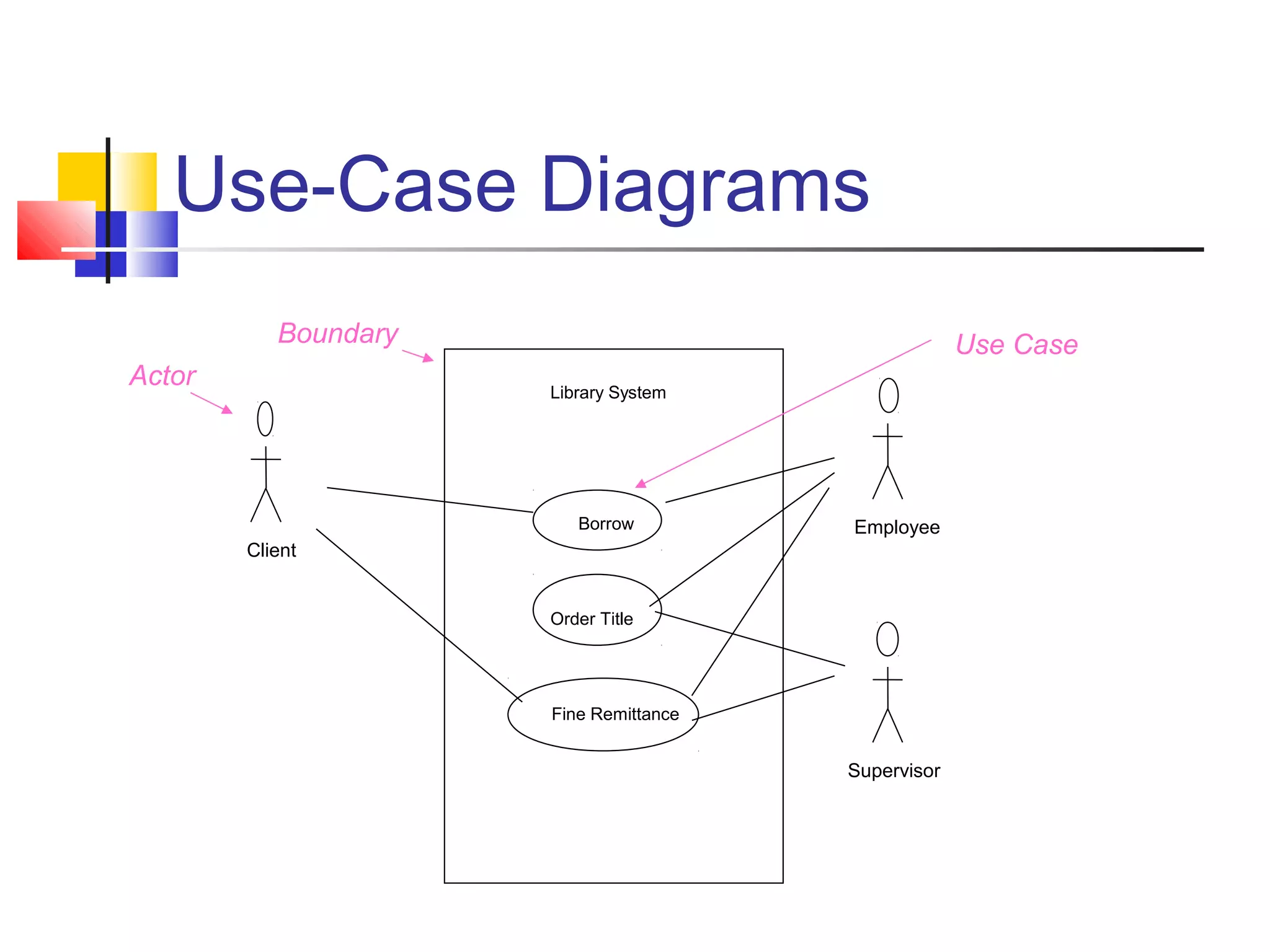Use-Case Diagrams
Library System
Borrow
Order Title
Fine Remittance
Client
Employee
Supervisor
Boundary
Actor
Use Case
 
