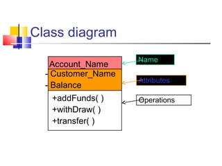 Class diagram
Account_Name
- Customer_Name
- Balance
+addFunds( )
+withDraw( )
+transfer( )
Name
Attributes
Operations
 