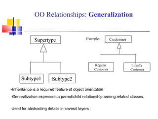 Subtype2
Supertype
Subtype1
OO Relationships: Generalization
-Inheritance is a required feature of object orientation
-Generalization expresses a parent/child relationship among related classes.
-Used for abstracting details in several layers
Regular
Customer
Loyalty
Customer
CustomerExample:
 
