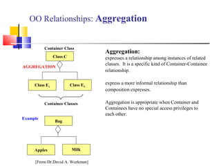 OO Relationships: Aggregation
Class C
Class E1 Class E2
AGGREGATION
Container Class
Containee Classes
Bag
Apples Milk
Example
Aggregation:
expresses a relationship among instances of related
classes. It is a specific kind of Container-Containee
relationship.
express a more informal relationship than
composition expresses.
Aggregation is appropriate when Container and
Containees have no special access privileges to
each other.
[From Dr.David A. Workman]
 