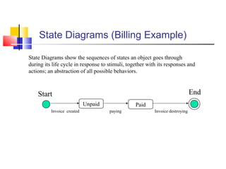 State Diagrams (Billing Example)
State Diagrams show the sequences of states an object goes through
during its life cycle in response to stimuli, together with its responses and
actions; an abstraction of all possible behaviors.
Unpaid
Start End
Paid
Invoice created paying Invoice destroying
 