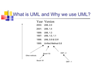 What is UML and Why we use UML?
1997: UML 1.0, 1.1
1996: UML 0.9 & 0.91
1995: Unified Method 0.8
Other methods
Booch ‘91
Booch ‘93 OMT - 2
OMT - 1
Year Version
2003: UML 2.0
2001: UML 1.4
1999: UML 1.3
 
