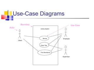 Use-Case Diagrams
Library System
Borrow
Order Title
Fine Remittance
Client
Employee
Supervisor
Boundary
Actor
Use Case
 