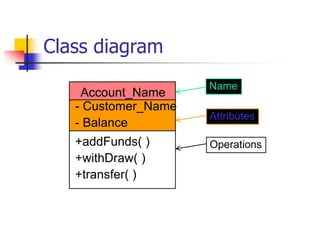 Class diagram
Account_Name
- Customer_Name
- Balance
+addFunds( )
+withDraw( )
+transfer( )
Name
Attributes
Operations
 