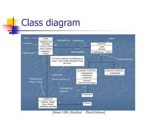Class diagram
[from UML Distilled Third Edition]
 