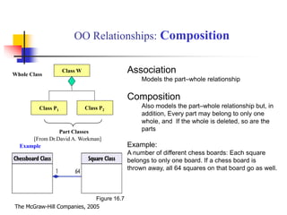 OO Relationships: Composition
Class W
Class P1 Class P2
Association
Models the part–whole relationship
Composition
Also models the part–whole relationship but, in
addition, Every part may belong to only one
whole, and If the whole is deleted, so are the
parts
Example:
A number of different chess boards: Each square
belongs to only one board. If a chess board is
thrown away, all 64 squares on that board go as well.
Whole Class
Part Classes
Example
Figure 16.7
The McGraw-Hill Companies, 2005
[From Dr.David A. Workman]
 