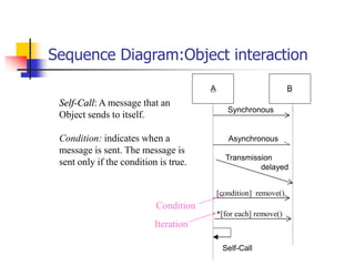 Sequence Diagram:Object interaction
Self-Call: A message that an
Object sends to itself.
Condition: indicates when a
message is sent. The message is
sent only if the condition is true.
Iteration
Condition
A B
Synchronous
Asynchronous
Transmission
delayed
Self-Call
[condition] remove()
*[for each] remove()
 