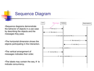 Sequence Diagram
User Catalog Reservations
1: look up ()
2: title data ()
3: [not available] reserve title ()
4 : title returned ()
5: hold title ()
5 : title available ()
6 : borrow title ()
6 : remove reservation ()
•Sequence diagrams demonstrate
the behavior of objects in a use case
by describing the objects and the
messages they pass.
•The horizontal dimension shows the
objects participating in the interaction.
•The vertical arrangement of
messages indicates their order.
•The labels may contain the seq. # to
indicate concurrency.
Message
 