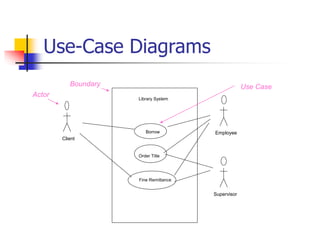 Use-Case Diagrams
Library System
Borrow
Order Title
Fine Remittance
Client
Employee
Supervisor
Boundary
Actor
Use Case
 
