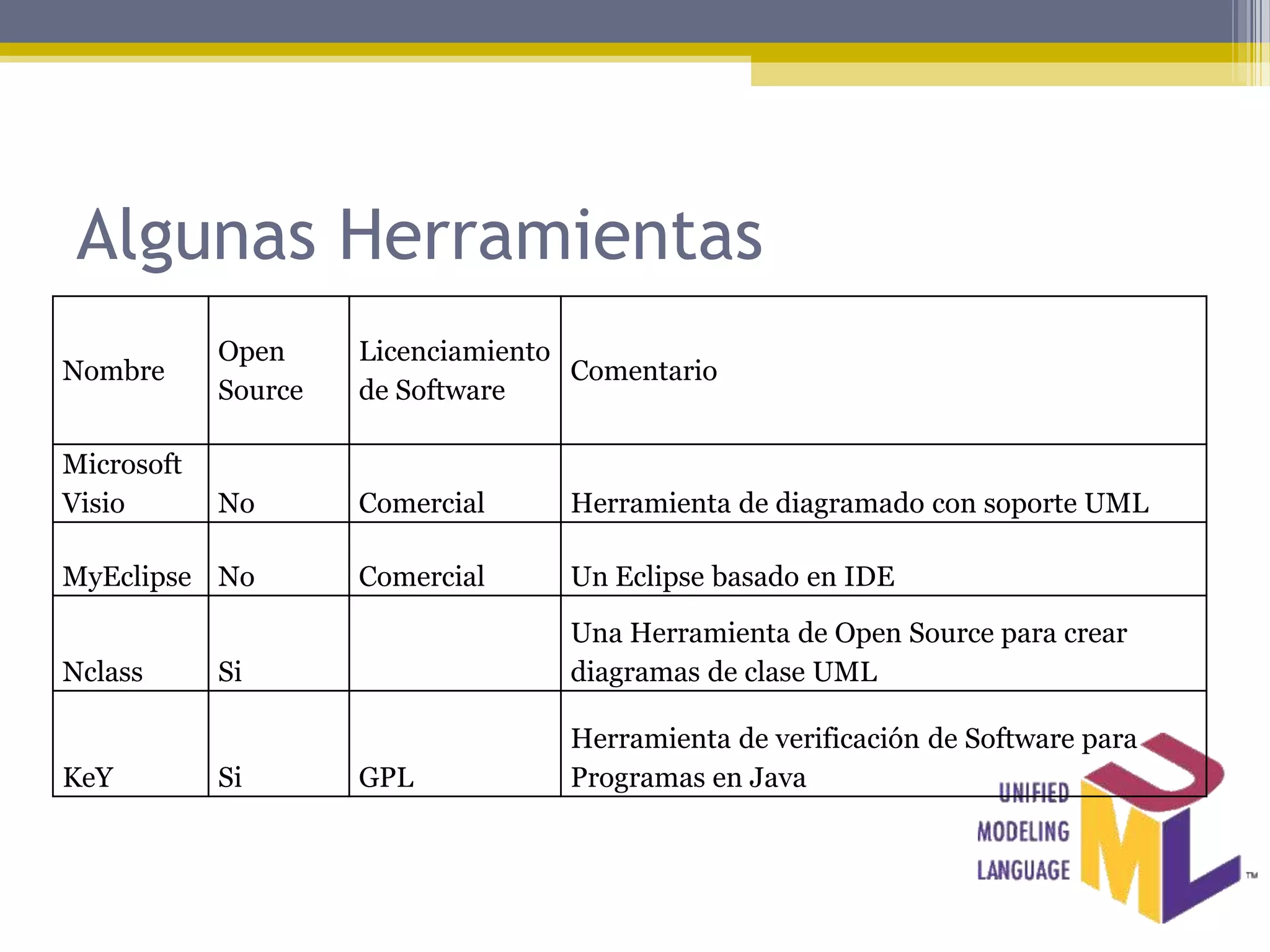 Algunas Herramientas
            Open     Licenciamiento
Nombre                              Comentario
            Source   de Software

Microsoft
Visio       No       Comercial     Herramienta de diagramado con soporte UML

MyEclipse No         Comercial     Un Eclipse basado en IDE

                                   Una Herramienta de Open Source para crear
Nclass      Si                     diagramas de clase UML

                                   Herramienta de verificación de Software para
KeY         Si       GPL           Programas en Java
 
