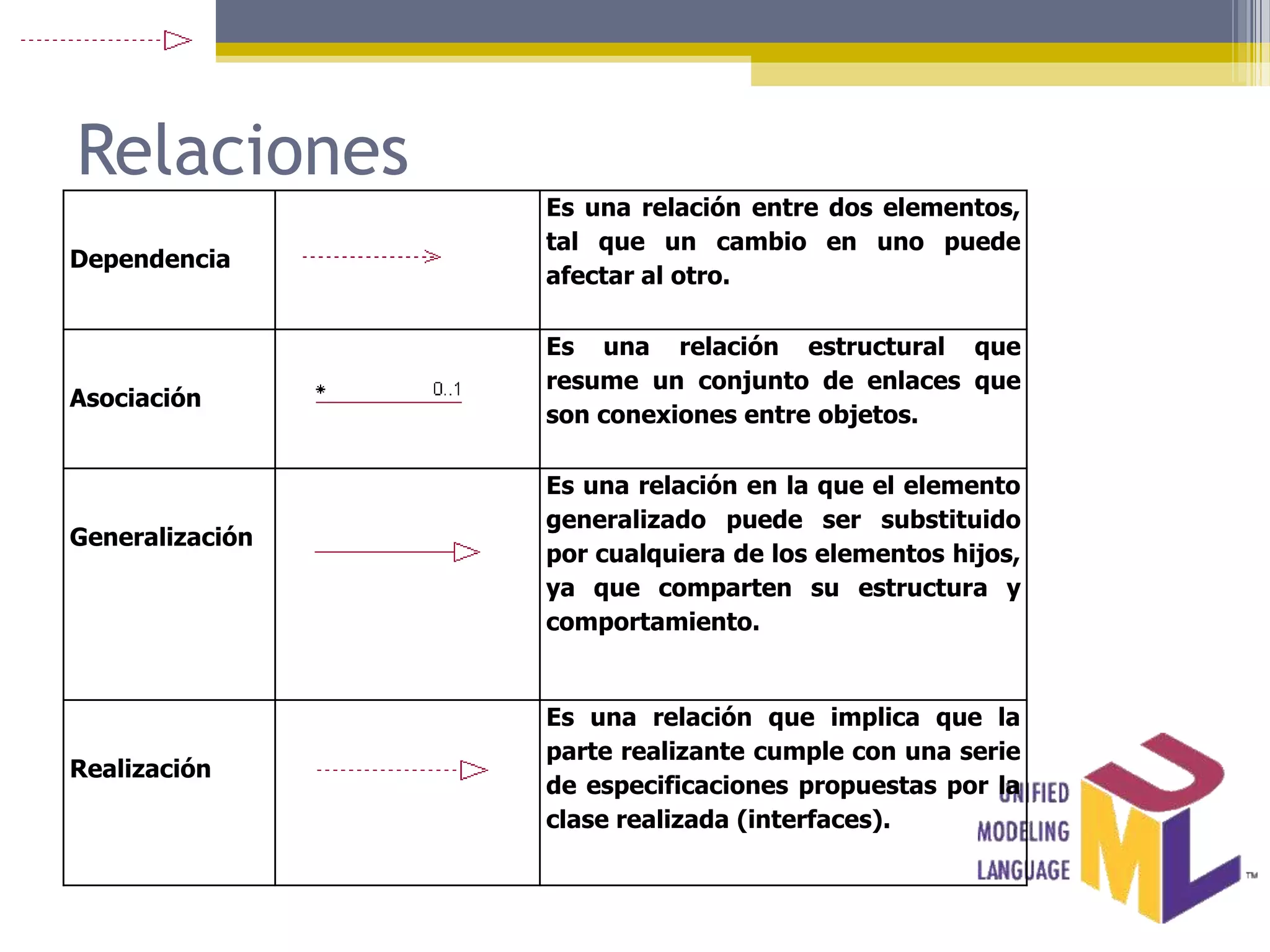 Relaciones
                 Es una relación entre dos elementos,
                 tal que un cambio en uno puede
Dependencia
                 afectar al otro.

                 Es una relación estructural que
                 resume un conjunto de enlaces que
Asociación
                 son conexiones entre objetos.

                 Es una relación en la que el elemento
                 generalizado puede ser substituido
Generalización
                 por cualquiera de los elementos hijos,
                 ya que comparten su estructura y
                 comportamiento.


                 Es una relación que implica que la
                 parte realizante cumple con una serie
Realización
                 de especificaciones propuestas por la
                 clase realizada (interfaces).
 