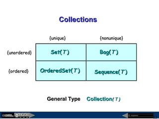 megaplanet
13
CollectionsCollections
General TypeGeneral Type CollectionCollection(( TT ))
Set(Set(TT ))
{unique}{unique} {nonunique}{nonunique}
{unordered}{unordered}
{ordered}{ordered} Sequence(Sequence(TT ))
Bag(Bag(TT ))
OrderedSet(OrderedSet(TT ))
 