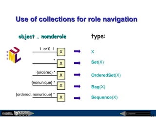 megaplanet
14
Use of collections for role navigationUse of collections for role navigation
object . nomderoleobject . nomderole type:type:
X
1 or 0..1
X
*
X
{ordered} *
X
Set(X)
OrderedSet(X)
X
*{nonunique}
Bag(X)
X
{ordered, nonunique} *
Sequence(X)
 