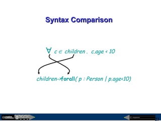 megaplanet
23
Syntax ComparisonSyntax Comparison
children->forall( p : Person | p.age<10)
∀ c ∈ children . c.age < 10
 