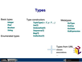 megaplanet
3
TypesTypes
Basic typesBasic types
IntegerInteger
RealReal
BooleanBoolean
StringString
Enumerated typesEnumerated types
MetatypesMetatypes
OclTypeOclType
OclAnyOclAny
OclStateOclState
OclExpressionOclExpression
Types from UMLTypes from UML
classesclasses
associationsassociations
……
Type constructorsType constructors
TupleType( x : T, y : T … )TupleType( x : T, y : T … )
Set(T)Set(T)
OrderedSet(T)OrderedSet(T)
Sequence(T)Sequence(T)
Bag(T)Bag(T)
Collection(T)Collection(T)
 