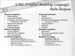UML  (Unified Modeling Language) .  Види д іаграм Structure Diagrams: Class diagram  Component diagram  Composite structure diagram  Collaboration (UML2.0)  Deployment diagram  Object diagram  Package diagram  Behavior Diagrams: Activity diagram  State Machine diagram  Use case diagram  Interaction Diagrams:   Collaboration (UML1.x) / Communication diagram (UML2.0)  Interaction overview diagram (UML2.0)  Sequence diagram  UML Timing Diagram (UML2.0)   Структурні діаграми: Класів  Компонентів  Композитної/складеної структури  Кооперації (UML2.0)  Розгортування  Об'єктів  Пакетів  Діаграми поведінки: Діяльності  Скінчених автоматів (станів)  Прецедентів  Діаграми взаємодії:   Кооперації (UML1.x) / Комунікації (UML2.0)  Огляду взаємодії (UML2.0)  Послідовності  Синхронізації (UML2.0)  