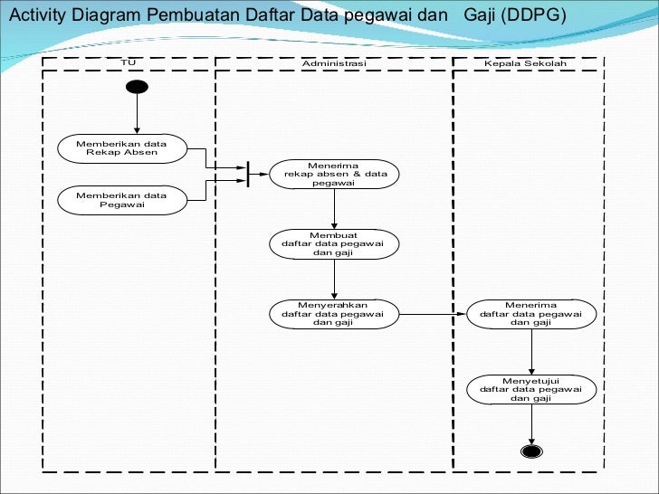 Uml pertemuan 2 activity diagram