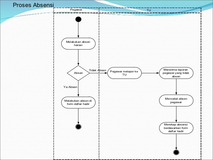 Uml pertemuan 2 activity diagram