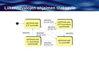 Liikennevalojen ohjaimen tilakaavio

                                   after(30s)
                                   [on vas. E-P]         do/Vihreä valo
                                                        do/Vihreä valo
             do/Vihreä valo
             do/Vihreä valo                             E-P suunnassa
                                                        E-P suunnassa
              E-P suunnalle
             E-P suunnalle
                                        after(30s)        vasemmalle
                                                         vasemmalle
                                        [ei vas. I-L]

        after(30s)      after(30s)                               after(30s)
                        [ei vas. E-P]

              do/Vihreä valo
             do/Vihreä valo                             do/Vihreä valo
                                                        do/Vihreä valo
              I-L suunnassa
             I-L suunnassa
                                   after(30s)             I-L suunnalle
                                                         I-L suunnalle
                vasemmalle
               vasemmalle          [on vas. I-L]
 