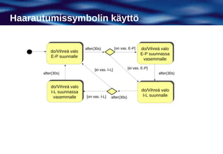 Haarautumissymbolin käyttö


                            after(30s)           [on vas. E-P]    do/Vihreä valo
                                                                 do/Vihreä valo
          do/Vihreä valo
          do/Vihreä valo                                         E-P suunnassa
                                                                 E-P suunnassa
           E-P suunnalle
          E-P suunnalle                                            vasemmalle
                                                                  vasemmalle

                                 [ei vas. I-L]           [ei vas. E-P]
      after(30s)                                                          after(30s)


           do/Vihreä valo
          do/Vihreä valo
           I-L suunnassa                                          do/Vihreä valo
                                                                  do/Vihreä valo
          I-L suunnassa
             vasemmalle                                             I-L suunnalle
                                                                   I-L suunnalle
            vasemmalle      [on vas. I-L]   after(30s)
 