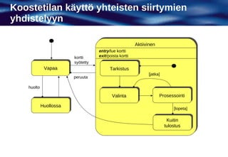 Koostetilan käyttö yhteisten siirtymien
yhdistelyyn

                                                         Aktiivinen
                                    entry/lue kortti
                         kortti     exit/poista kortti
                         syötetty
              Vapaa                       Tarkistus
                                          Tarkistus
                                                               [jatka]
                         peruuta

    huolto
                                           Valinta
                                           Valinta                    Prosessointi
                                                                      Prosessointi
             Huollossa
             Huollossa
                                                                             [lopeta]

                                                                           Kuitin
                                                                           Kuitin
                                                                          tulostus
                                                                         tulostus
 