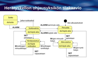 Herätyskellon ohjausyksikön tilakaavio

  Soitto
                  [aika=soittoaika]
 do/soita                                                                 /tee alkuasetukset
                                             ALARM/sammuta valo
       ALARM                  Soittovalmis                          Perustila
                                                                  do/näytä aika
                             do/näytä aika ALARM/sytytä valo
                       SET                                               SET
                       painetaan                        M/ajan minuutti- painetaan
                             Herätysasetus              lisäys
                                                                   Aika-asetus
                             do/näytä
            M/soittoajan     soittoaika      H/soittoajan        do/näytä aika
            minuuttilisäys                   tuntilisäys                          H/ajan tunti-
                                                                                  lisäys
                                      SET
                                      vapautetaan                          SET
                                                                           vapautetaan
 