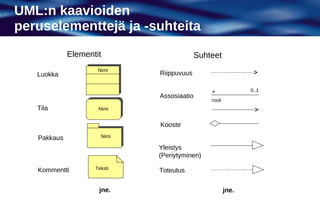 UML:n kaavioiden
peruselementtejä ja -suhteita
             Elementit                     Suhteet
                     Nimi
   Luokka                    Riippuvuus

                                                              0..1
                             Assosiaatio       *
                                               rooli
   Tila              Nimi


                             Kooste

   Pakkaus            Nimi

                             Yleistys
                             (Periytyminen)

   Kommentti        Teksti   Toteutus

                     jne.                              jne.
 