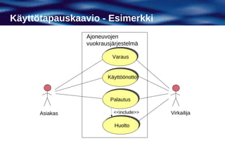 Käyttötapauskaavio - Esimerkki
                Ajoneuvojen
                vuokrausjärjestelmä

                         Varaus


                       Käyttöönotto



                        Palautus
                        Palautus

      Asiakas             <<include>>   Virkailija

                          Huolto
 