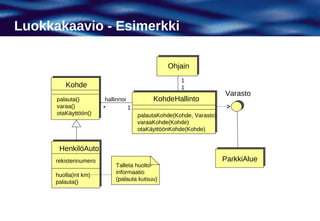 Luokkakaavio - Esimerkki

                                                  Ohjain
                                                       1
          Kohde                                        1
                                                                       Varasto
      palauta()         hallinnoi            KohdeHallinto
      varaa()           *           1
      otaKäyttöön()                     palautaKohde(Kohde, Varasto)
                                        varaaKohde(Kohde)
                                        otaKäyttöönKohde(Kohde)


       HenkilöAuto
      rekisterinumero                                                  ParkkiAlue
                            Talleta huolto-
                            informaatio
      huolla(int km)
                            (palauta kutsuu)
      palauta()
 