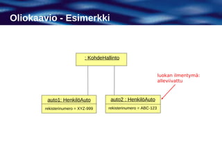 Oliokaavio - Esimerkki



                           : KohdeHallinto


                                                                 luokan ilmentymä:
                                                                 alleviivattu



        auto1: HenkilöAuto            auto2 : HenkilöAuto
       rekisterinumero = XYZ-999     rekisterinumero = ABC-123
 