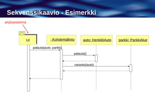 Sekvenssikaavio - Esimerkki
alijärjestelmä




                 UI               : KohdeHallinto     auto: HenkilöAuto   parkki: ParkkiAlue

                      palauta(auto, parkki)
                                                palauta()


                                                varastoi(auto)
 