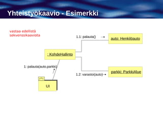 Yhteistyökaavio - Esimerkki

vastaa edellistä
sekvenssikaaviota                        1.1: palauta()
                                                               auto: Henkilöauto



                       : KohdeHallinto


       1: palauta(auto,parkki)
                                                               parkki: ParkkiAlue
                                         1.2: varastoi(auto)


                      UI
 