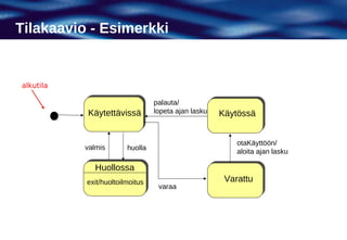 Tilakaavio - Esimerkki


alkutila

                                 palauta/
           Käytettävissä         lopeta ajan lasku   Käytössä


                                                         otaKäyttöön/
           valmis       huolla
                                                         aloita ajan lasku

              Huollossa
           exit/huoltoilmoitus                        Varattu
                                  varaa
 