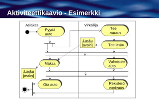 Aktiviteettikaavio - Esimerkki
      Asiakas               Virkailija
                 Pyydä                    Tee
                 auto                     varaus

                           :Lasku
                           [avoin]       Tee lasku




                Maksa                    Valmistele
                                         auto
     :Lasku
     [maks]

                Ota auto                 Rekisteröi
                                         vuokraus
 