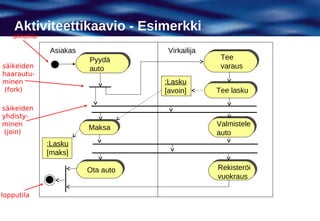 Aktiviteettikaavio - Esimerkki
   alkutila

              Asiakas               Virkailija
                        Pyydä                     Tee
säikeiden               auto                      varaus
haarautu-
minen                              :Lasku
 (fork)                            [avoin]       Tee lasku

säikeiden
yhdisty-
minen
                        Maksa                    Valmistele
 (join)                                          auto
              :Lasku
              [maks]

                        Ota auto                 Rekisteröi
                                                 vuokraus

lopputila
 