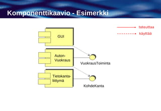 Komponenttikaavio - Esimerkki
                                             toteuttaa
                                             käyttää
               GUI




             Auton-
             Vuokraus
                          VuokrausToiminta


            Tietokanta-
            liittymä
                           KohdeKanta
 