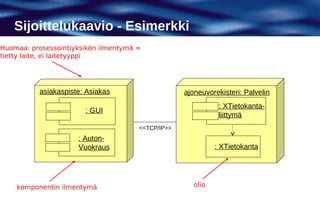 Sijoittelukaavio - Esimerkki
Huomaa: prosessointiyksikön ilmentymä =
tietty laite, ei laitetyyppi




          asiakaspiste: Asiakas                    ajoneuvorekisteri: Palvelin
                                                              : XTietokanta-
                       : GUI
                                                              liittymä
                                      <<TCP/IP>>
                     : Auton-
                     Vuokraus                                : XTietokanta




    komponentin ilmentymä                             olio
 